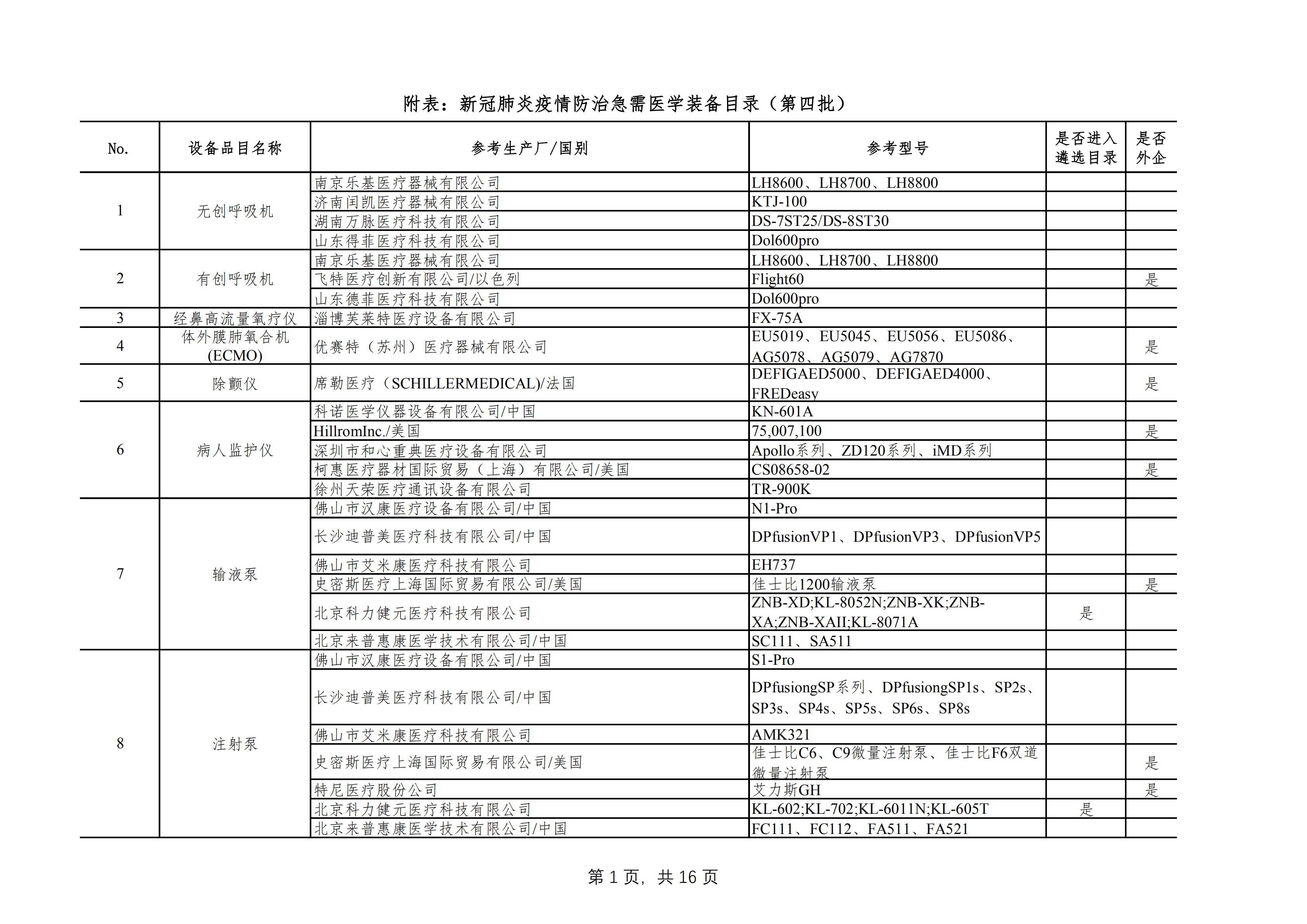 附件：新冠肺炎疫情防治急需医学装备目录（第四批）_00.png